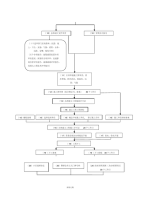 上海市房地產開發報建流程圖