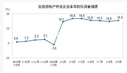 2016年1-9月份全國房地產開發投資和銷售情況-樓市快訊-通遼房產信息網