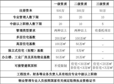 房地產開發企業及物業管理企業資質等級對比