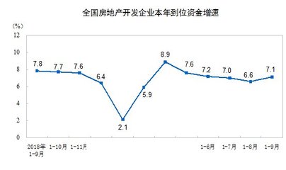 統(tǒng)計(jì)局1-9月房地產(chǎn)開發(fā)投資同比增長10.5% 增速持平