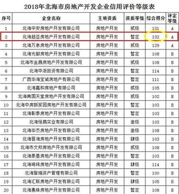 北海住建局公布房地產開發企業評價等級情況,越亞地產綜合評分第一
