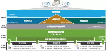 28家國內外領先企業工業互聯網平臺概況