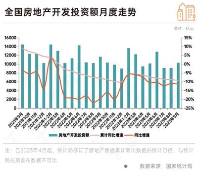 國家統計局:9月銷售新開工同比降幅收窄,10月企穩修復