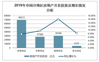 2019中國房地產行業商品房銷售、房地產開發投資、開發企業土地購置、開發企業房屋施工、開工及竣工情況及2020年中國房地產行業發展趨勢分析預測[圖]