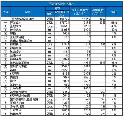 房產專家:開發商拿地價格8000一平,房子房價最終能賣到多少?