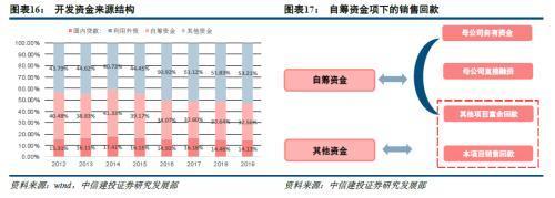中信建投:房地產(chǎn)三條紅線之后 未來(lái)中小房企彎道超車機(jī)會(huì)更小
