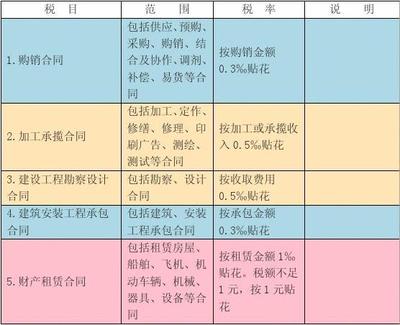 房地產開發企業需繳納的稅種