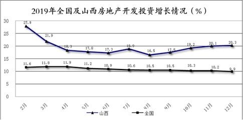 2019年山西房地產開發投資快速增長 商品房銷售面積由負轉正