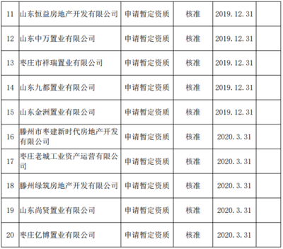 棗莊市房地產開發企業資質許可公告(2019年第 一批)