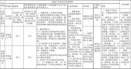 張家界市房地產(chǎn)開發(fā)項(xiàng)目最新稅收政策一覽表46