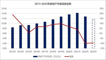 2023年房地產銷售維持底部震蕩,2024年或延續筑底行情